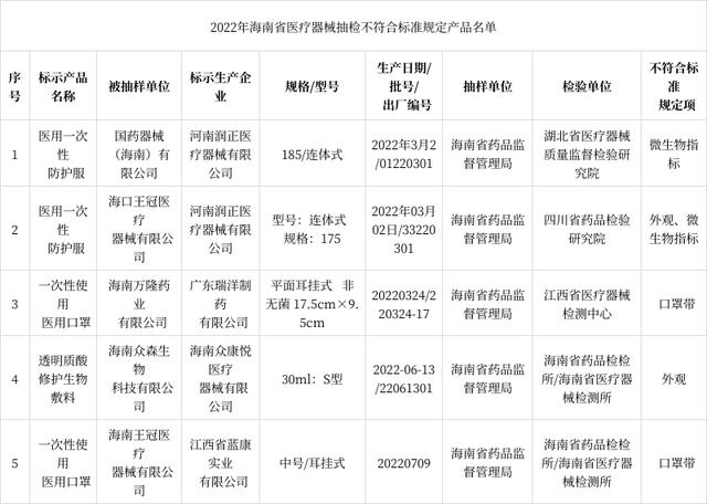 海南省2022年医疗器械监督抽检 一类医疗器械质量状况分析与监管成效